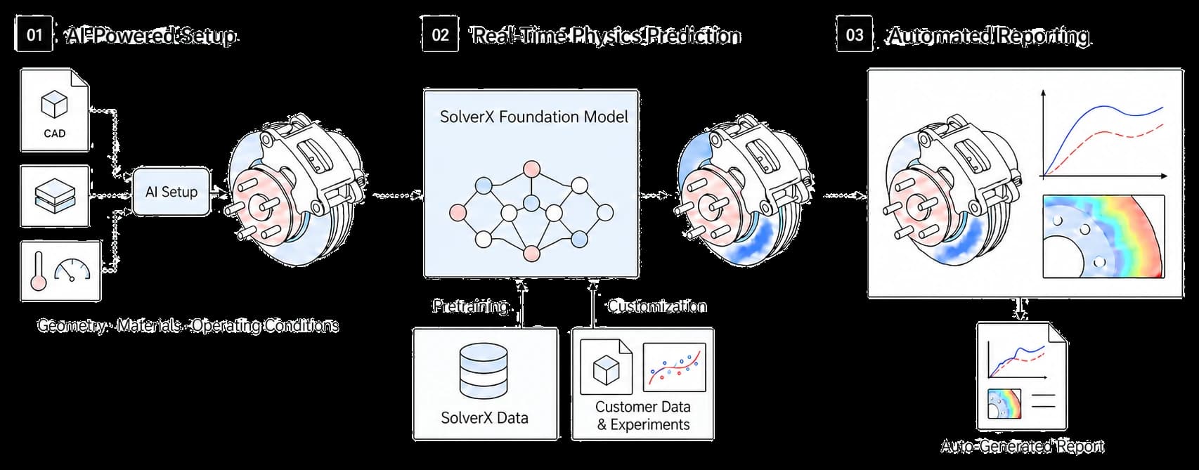 AI prepares inputs for real-time prediction using the SolverX Foundation Model and produces automated reports. SolverX Data supports Pretraining; Customer Data and Experiments support Customization.